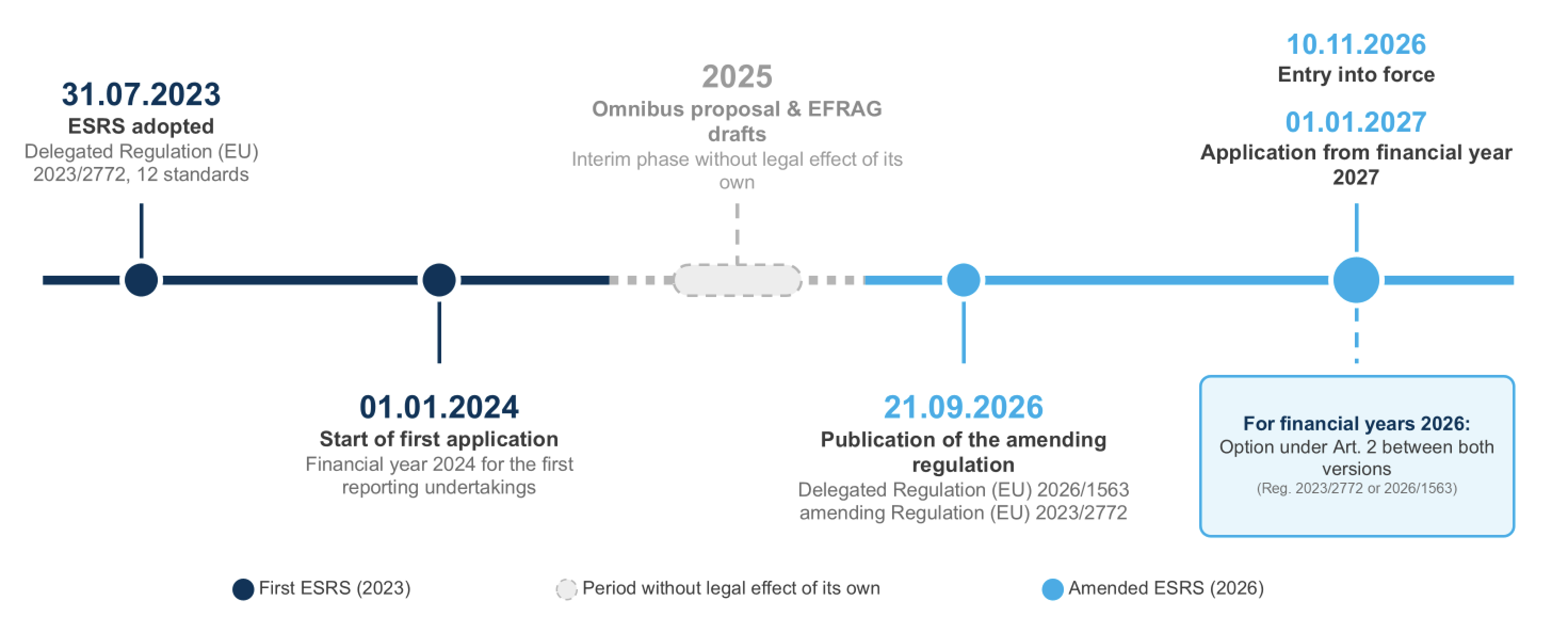 Zeitstrahl-der-ESRS-Aenderungen-2023–2027_ENG Timeline showing key dates for ESRS regulations: adoption on 31.07.2023, first application from 01.01.2024, draft stage in 2025, amendment publication on 21.09.2026, entry into force from 10.11.2026. Color-coded events.