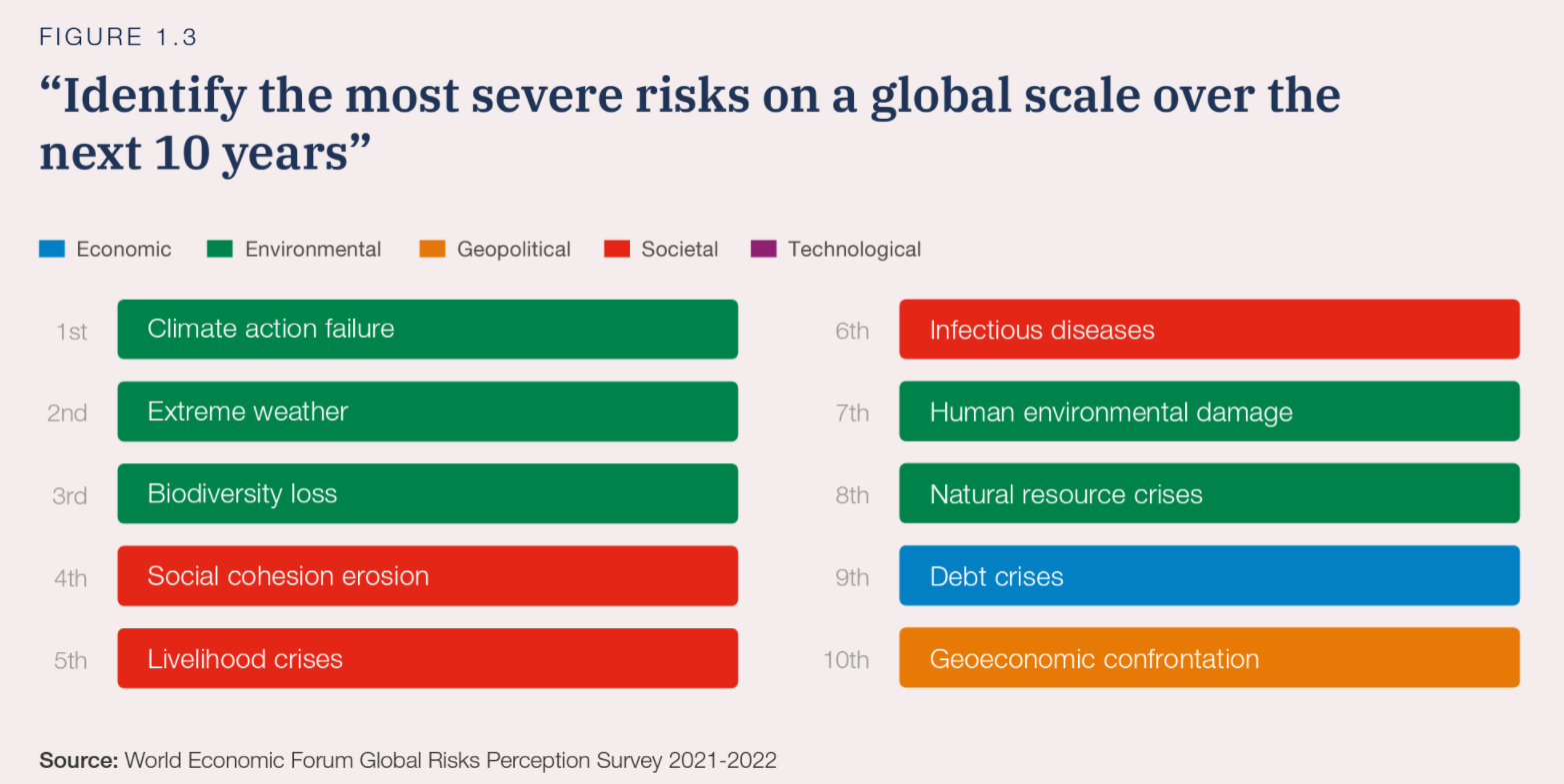 Global failed. Global risk. Global risks Report 2022. Всемирный экономический форум риски. Глобальные риски 2022 ВЭФ.