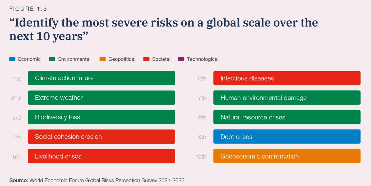 Global failed