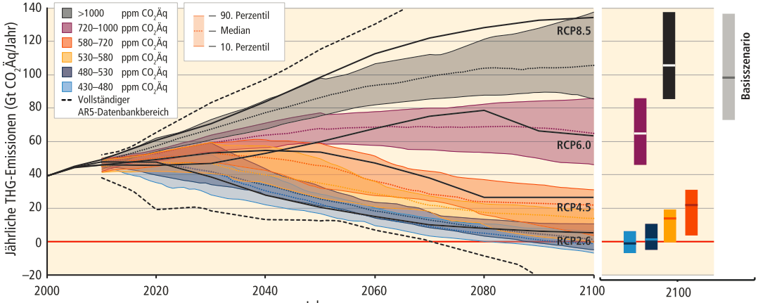 IPCC2 Climate Change