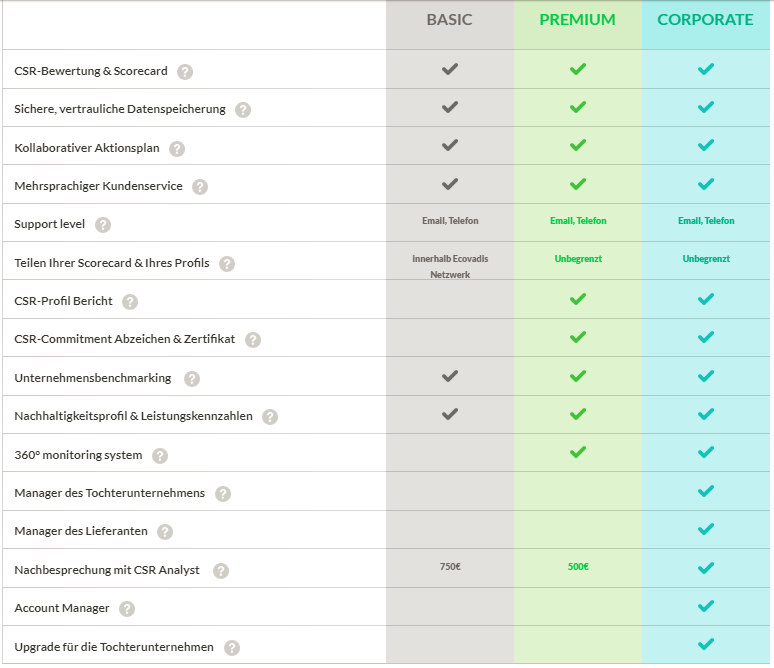 Übersichtstabelle zu Features der EcoVadis Pakete Basic, Premium und Corporate